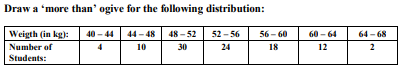 Draw a ‘more than’ ogive for the following distribution